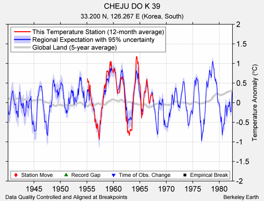 CHEJU DO K 39 comparison to regional expectation