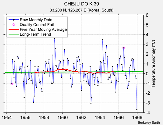 CHEJU DO K 39 Raw Mean Temperature