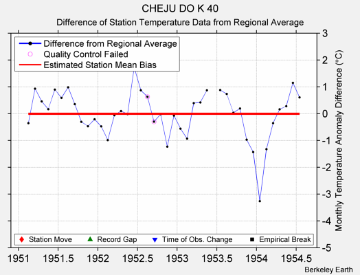 CHEJU DO K 40 difference from regional expectation