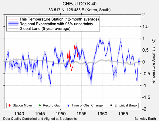 CHEJU DO K 40 comparison to regional expectation