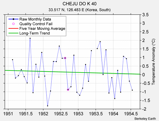 CHEJU DO K 40 Raw Mean Temperature