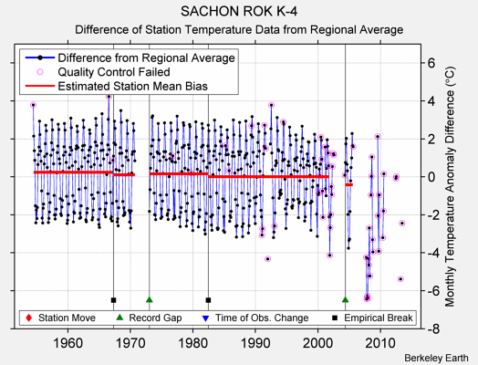 SACHON ROK K-4 difference from regional expectation