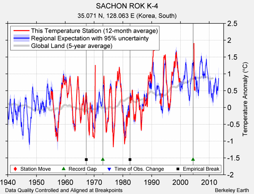 SACHON ROK K-4 comparison to regional expectation