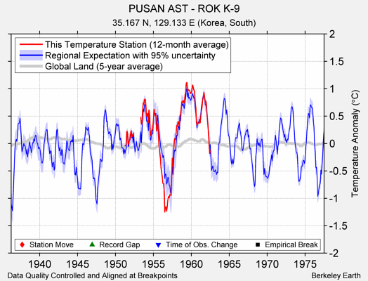 PUSAN AST - ROK K-9 comparison to regional expectation