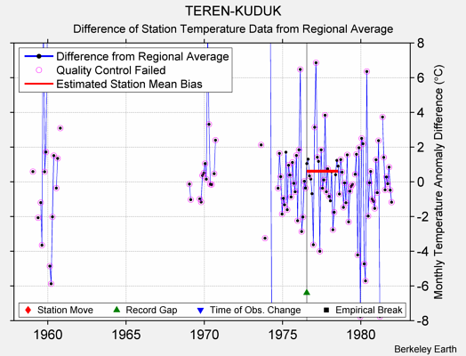 TEREN-KUDUK difference from regional expectation