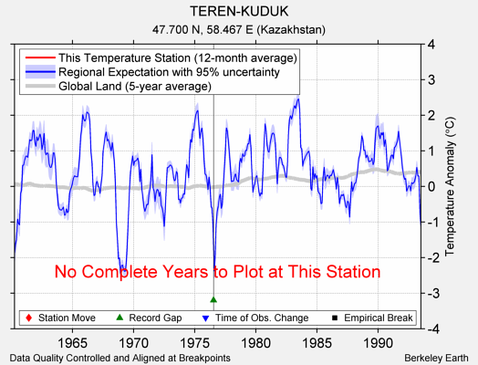 TEREN-KUDUK comparison to regional expectation