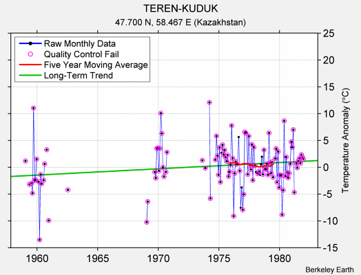 TEREN-KUDUK Raw Mean Temperature