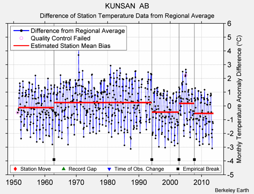 KUNSAN  AB difference from regional expectation