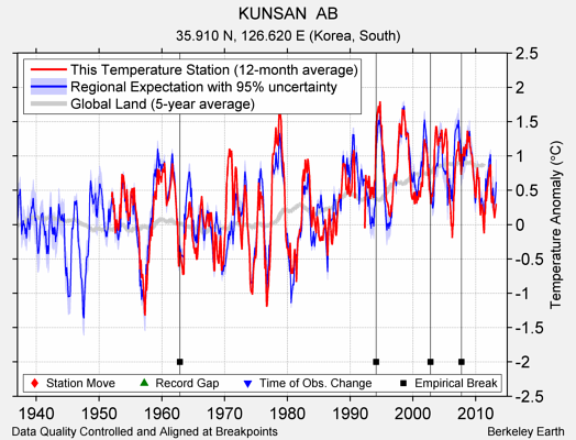 KUNSAN  AB comparison to regional expectation