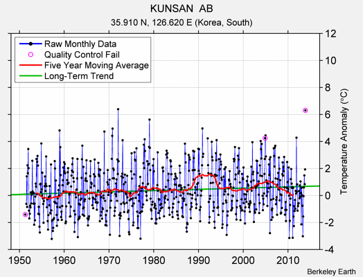 KUNSAN  AB Raw Mean Temperature