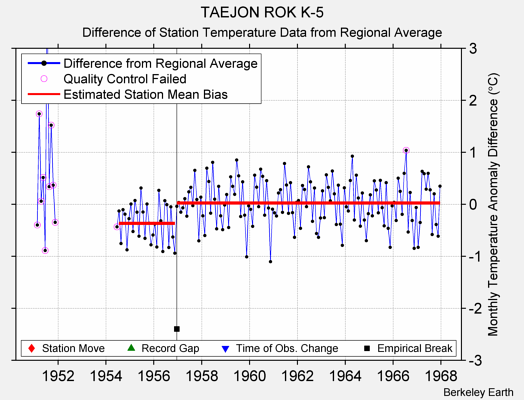 TAEJON ROK K-5 difference from regional expectation