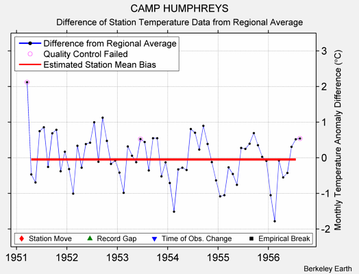 CAMP HUMPHREYS difference from regional expectation