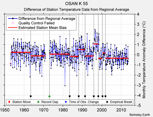 OSAN K 55 difference from regional expectation