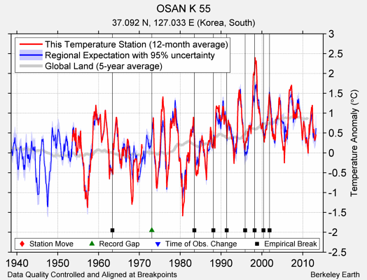 OSAN K 55 comparison to regional expectation