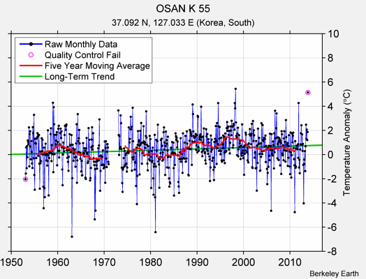 OSAN K 55 Raw Mean Temperature