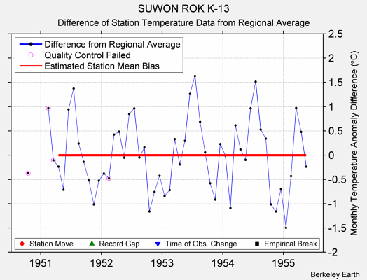 SUWON ROK K-13 difference from regional expectation