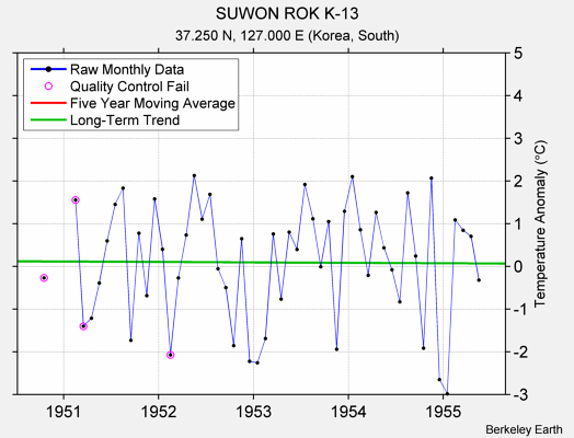 SUWON ROK K-13 Raw Mean Temperature