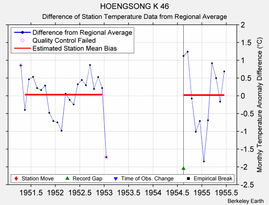 HOENGSONG K 46 difference from regional expectation