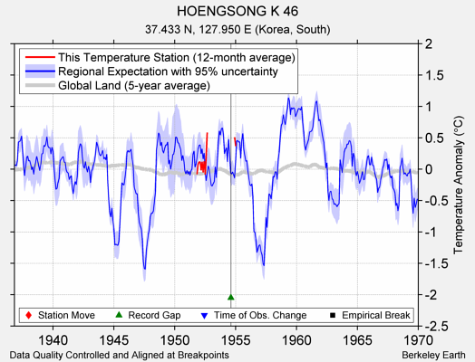 HOENGSONG K 46 comparison to regional expectation