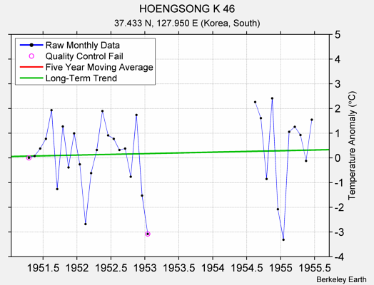 HOENGSONG K 46 Raw Mean Temperature