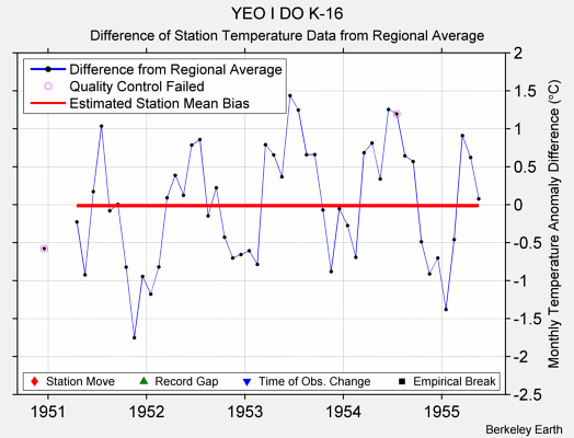 YEO I DO K-16 difference from regional expectation