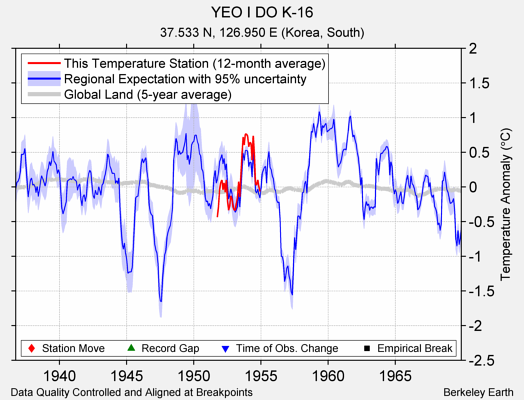 YEO I DO K-16 comparison to regional expectation