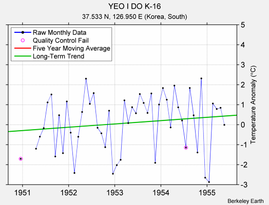 YEO I DO K-16 Raw Mean Temperature