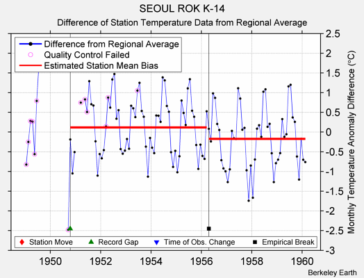 SEOUL ROK K-14 difference from regional expectation