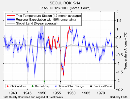 SEOUL ROK K-14 comparison to regional expectation