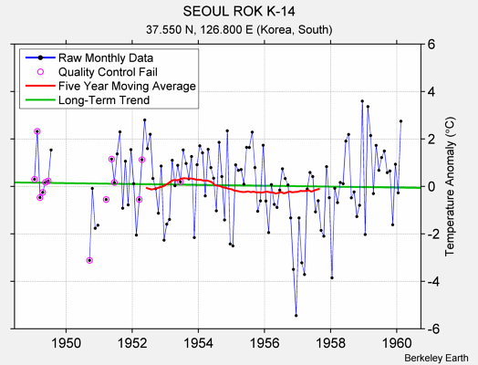 SEOUL ROK K-14 Raw Mean Temperature