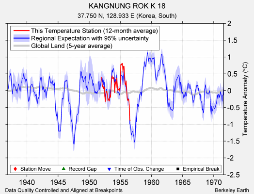 KANGNUNG ROK K 18 comparison to regional expectation