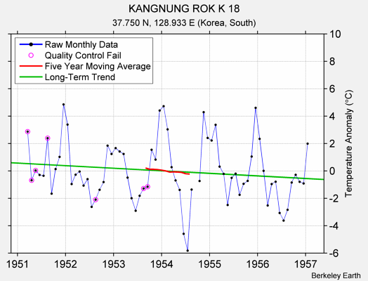 KANGNUNG ROK K 18 Raw Mean Temperature