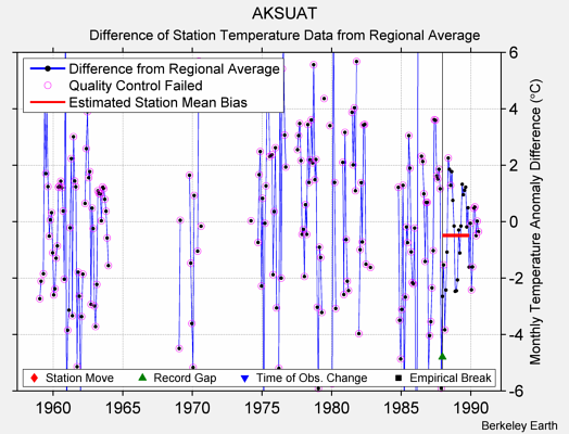 AKSUAT difference from regional expectation
