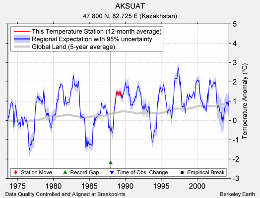 AKSUAT comparison to regional expectation