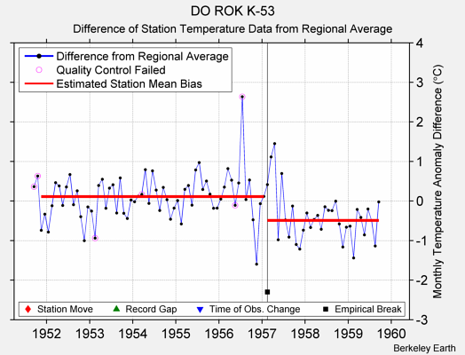 DO ROK K-53 difference from regional expectation