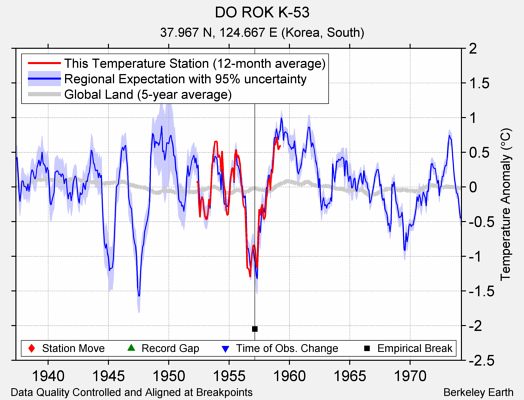 DO ROK K-53 comparison to regional expectation