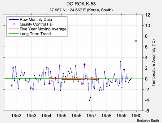 DO ROK K-53 Raw Mean Temperature