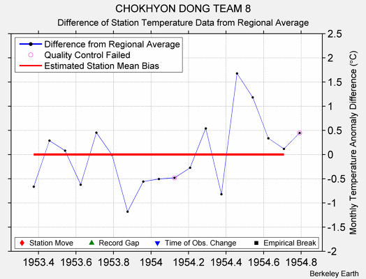 CHOKHYON DONG TEAM 8 difference from regional expectation