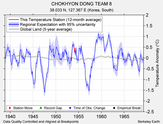 CHOKHYON DONG TEAM 8 comparison to regional expectation