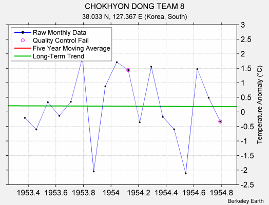 CHOKHYON DONG TEAM 8 Raw Mean Temperature