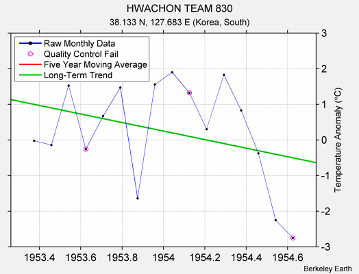 HWACHON TEAM 830 Raw Mean Temperature