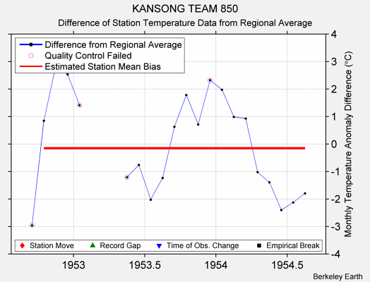 KANSONG TEAM 850 difference from regional expectation