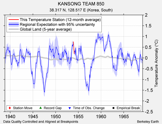 KANSONG TEAM 850 comparison to regional expectation