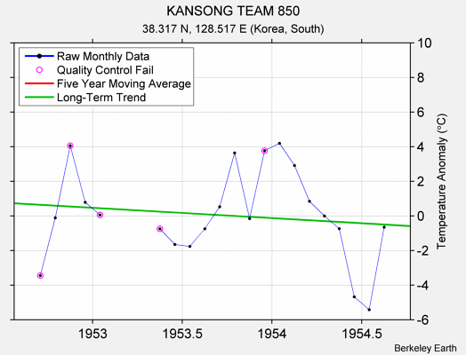 KANSONG TEAM 850 Raw Mean Temperature