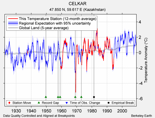 CELKAR comparison to regional expectation