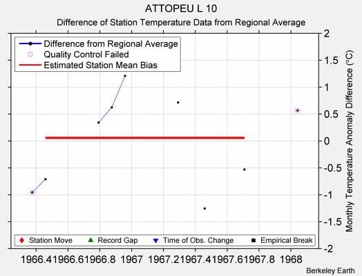 ATTOPEU L 10 difference from regional expectation