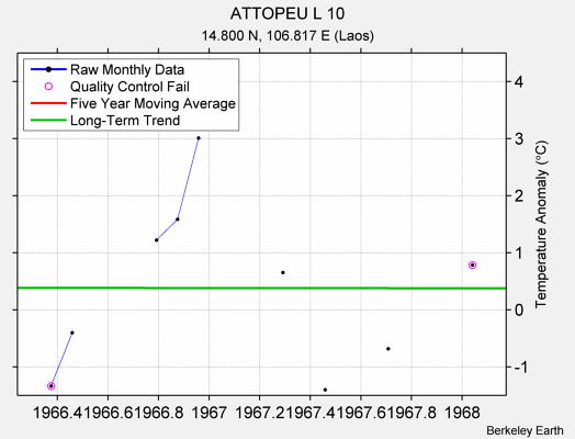 ATTOPEU L 10 Raw Mean Temperature