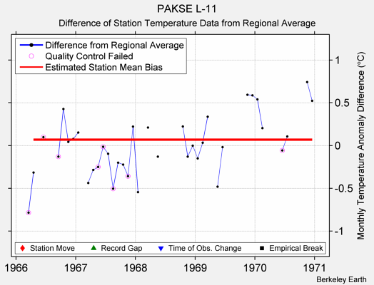 PAKSE L-11 difference from regional expectation