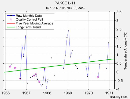 PAKSE L-11 Raw Mean Temperature