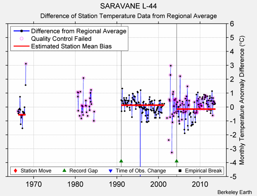 SARAVANE L-44 difference from regional expectation